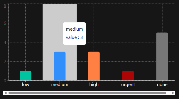 Priority breakdown