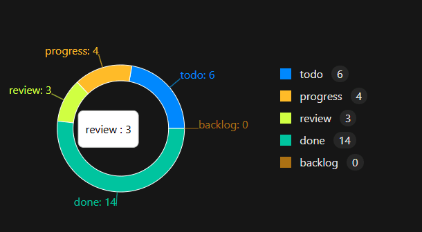Status overview