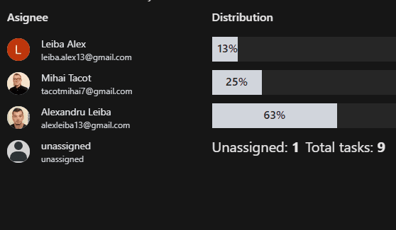 Team workload / Assigned work